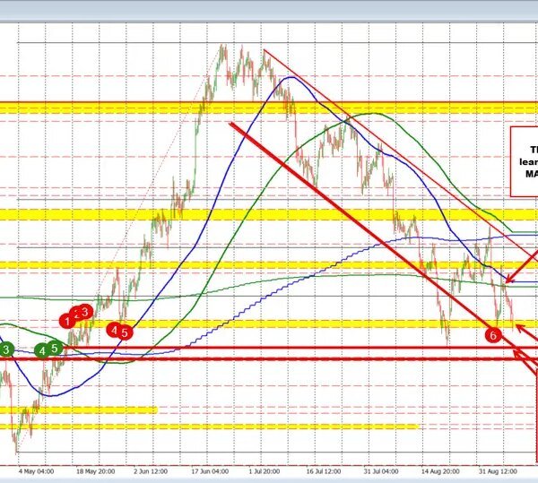 USDCAD Technicals: The USDCAD is buying and selling decrease and dipping beneath&hellip;