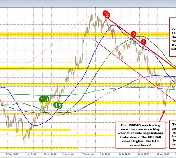 USDCAD Technicals: Why is not the Canadian greenback weakening vs the USD…