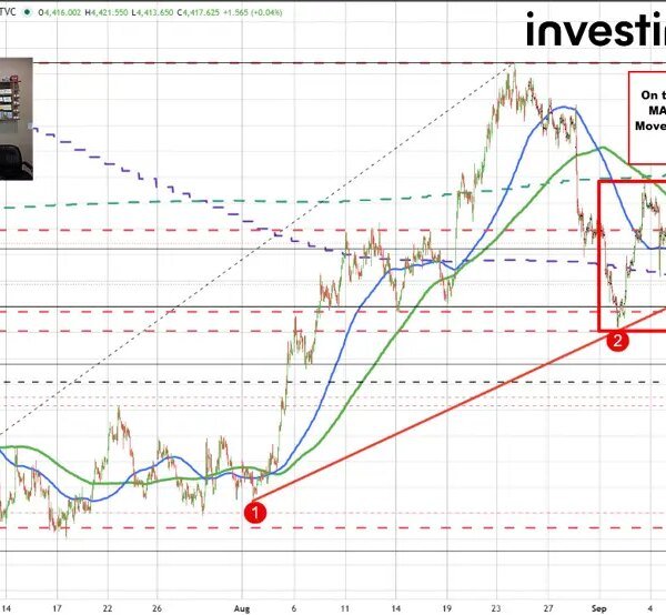 Gold Technicals: Buyers and sellers battle between key assist and resistance because…