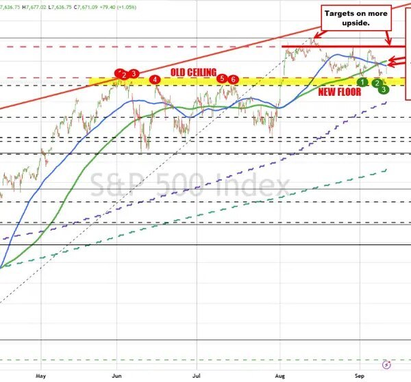 After testing key assist yesterday, the S&P and Nasdaq indices are squeezing…