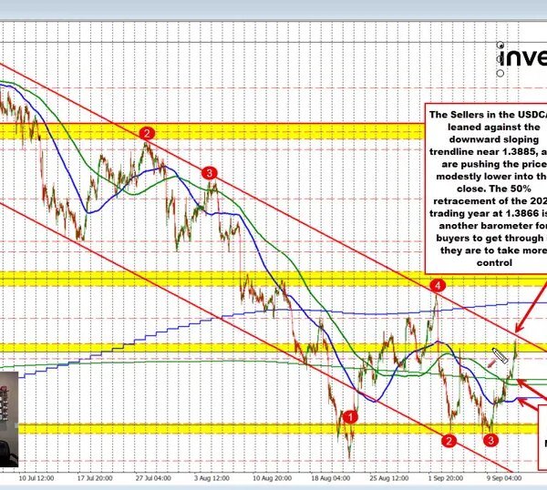 USDCAD Technicals: USDCAD extends greater however stalls at key trendline resistance
