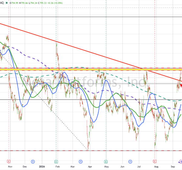 Meta checks main resistance after its trendline break. Can consumers push by…