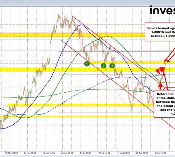 USDCAD breaks greater after the Fed. Can consumers maintain the breakout? Or&hellip;