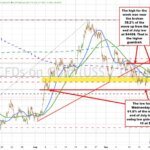 Gold Tests Crucial Technical Confluence. What Must Buyers and Sellers Do Next?