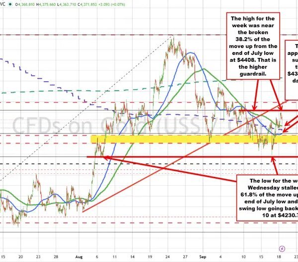 Gold Tests Crucial Technical Confluence. What Must Buyers and Sellers Do Next?
