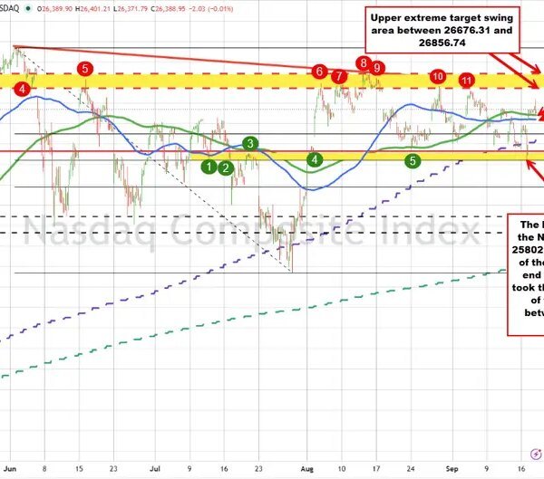 Nasdaq composite index finds assist consumers in opposition to the 100/200 hour…