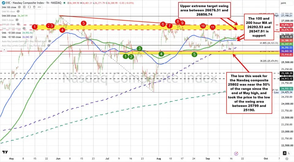 Nasdaq composite index finds assist consumers in opposition to the 100/200 hour MAs