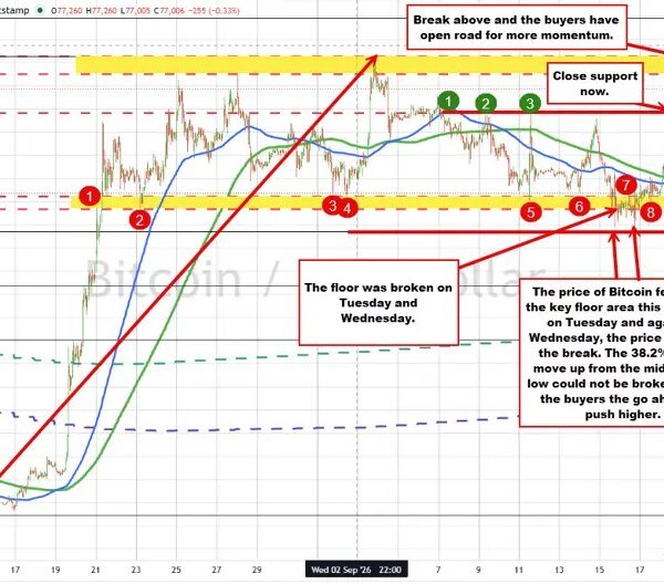 Bitcoin technicals: The value breaks above 100/200 hour MAs and consumers overwhelm…