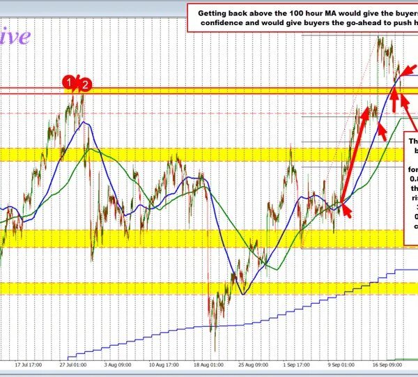 USDCHF patrons and sellers battle between key assist and the 100-hour transferring&hellip;