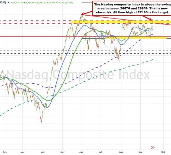 Nasdaq indices surge as patrons break above key resistance
