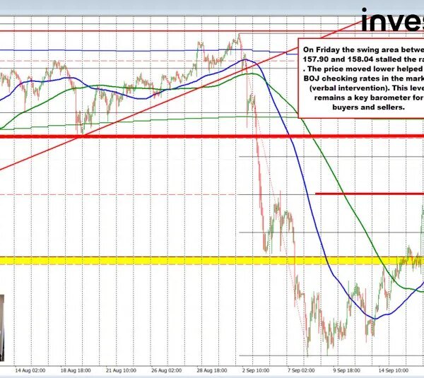 USDJPY checks the 61.8% retracement as consumers and sellers battle for management