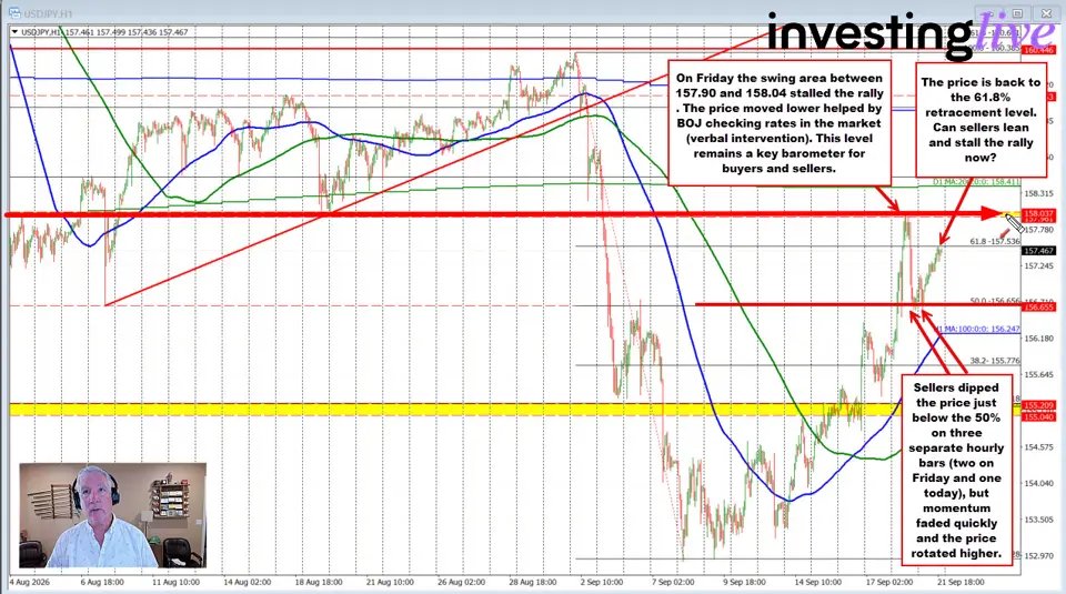 USDJPY checks the 61.8% retracement as consumers and sellers battle for management