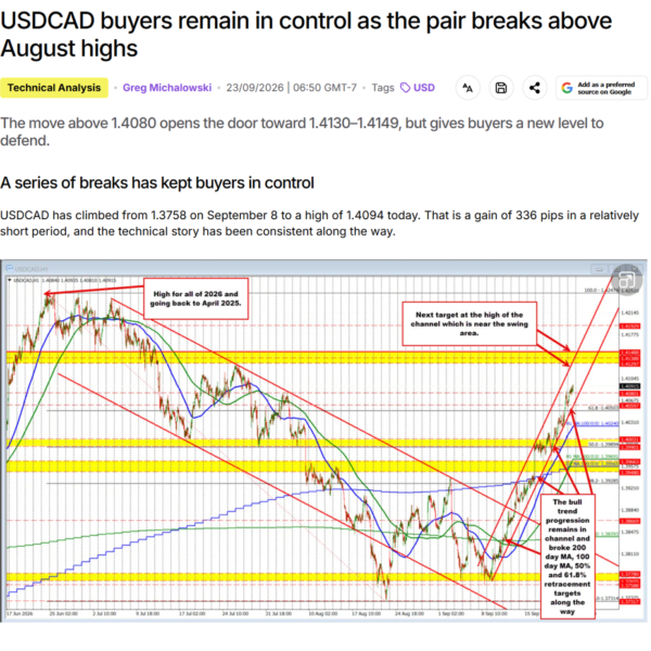 USDCAD strikes as much as topside swing space resistance and finds prepared…