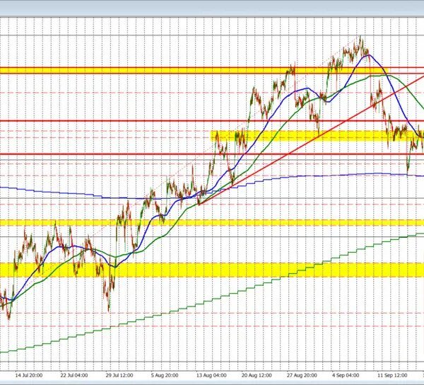 AUDUSD breaks under the 200 day MA for the primary time since…