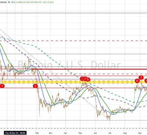 Bitcoin continues to carry assist close to key swing space.