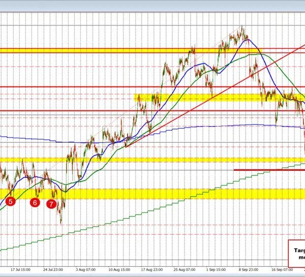 AUDUSD Technicals: The sellers stay in management within the AUDUSD regardless of…
