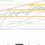 S&P and Nasdaq technicals: Both indices are buying and selling little modified after strikes greater and decrease every stalled