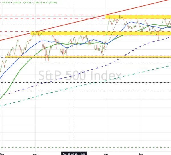 S&P and Nasdaq technicals: Both indices are buying and selling little modified…
