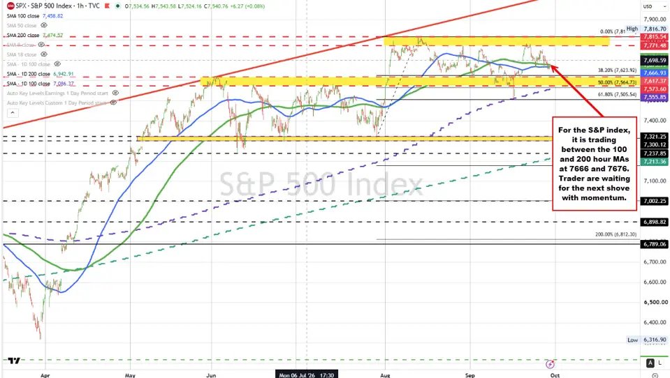 S&P and Nasdaq technicals: Both indices are buying and selling little modified after strikes greater and decrease every stalled