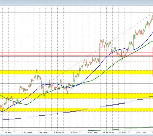 USDCHF is up for the sixth straight day and buying and selling…