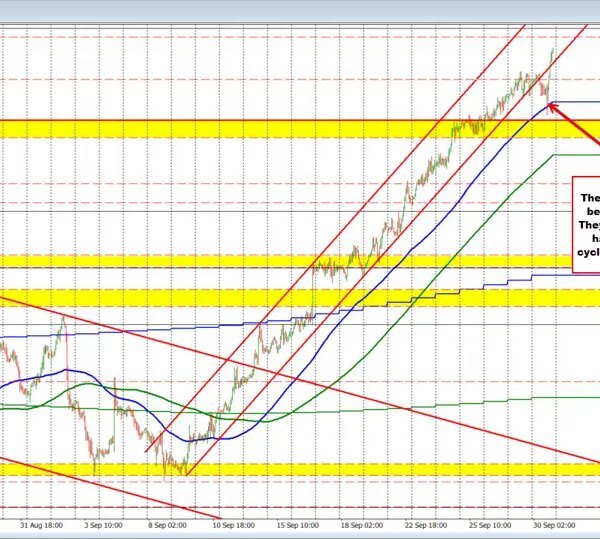 The USDCAD reverses again larger after the sellers did not take brief&hellip;