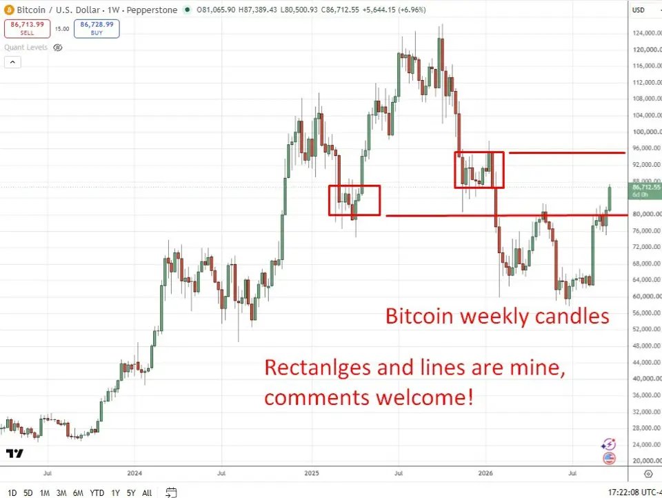 Bitcoin squeeze to an eight-month excessive prompts a extensively adopted analyst to promote, take income