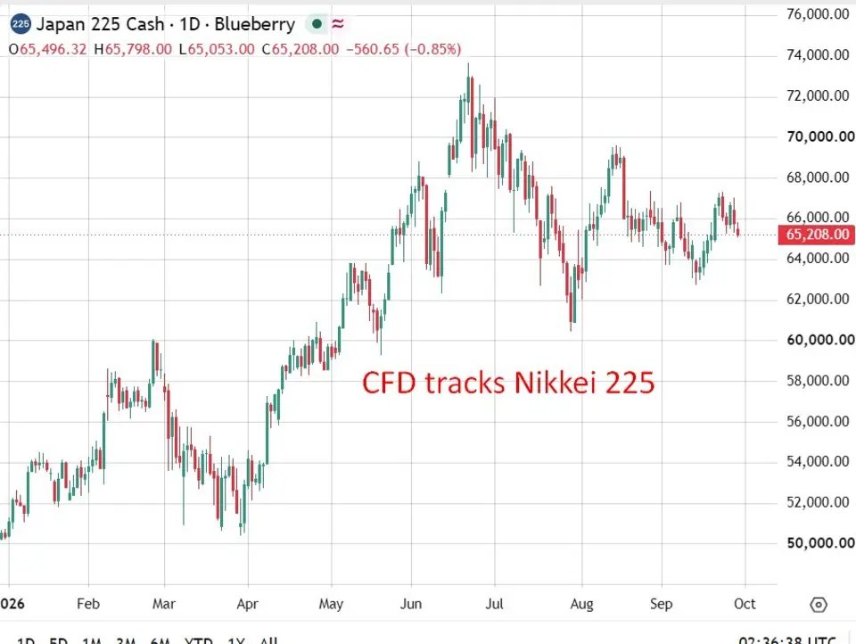 Nikkei slumps as oil and bond yields weigh, KOSPI flat on chip power