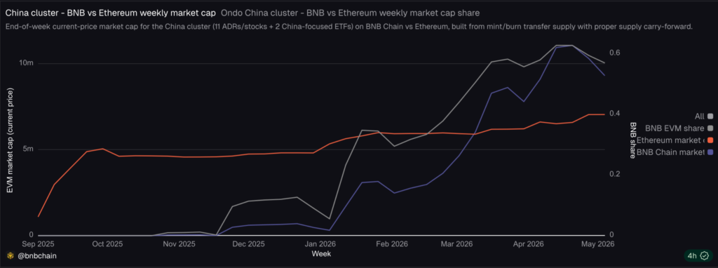 BNB Chain August dApp Launches Point To Growing Ecosystem Activity