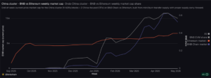 BNB Chain August dApp Launches Point To Growing Ecosystem Activity