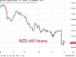 NZ Q2 GDP beats forecasts at 2.6% y/y, easing RBNZ progress issues