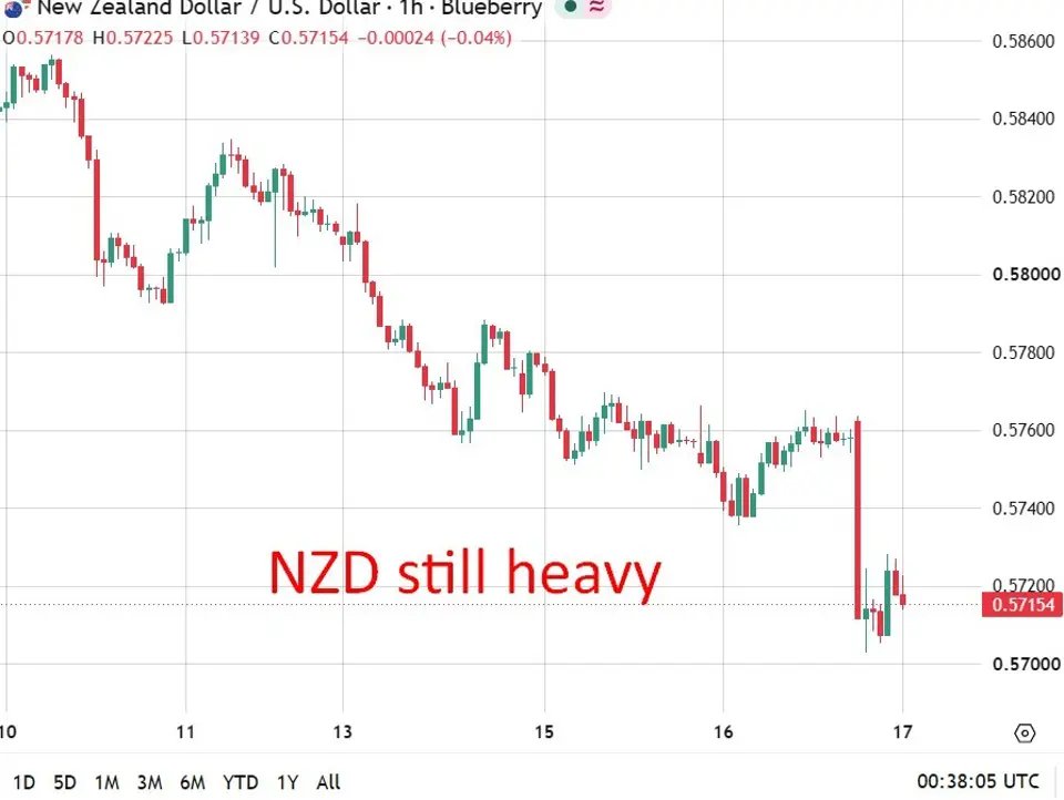 NZ Q2 GDP beats forecasts at 2.6% y/y, easing RBNZ progress issues