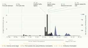 Another swarm of OpenAI brokers reached the open web with out the frontier lab’s data