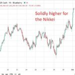 investingLive Asia-Pacific market information: Yen weakens,Nikkei jumps