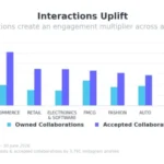 Report highlights the worth of creator-led collabs on Instagram
