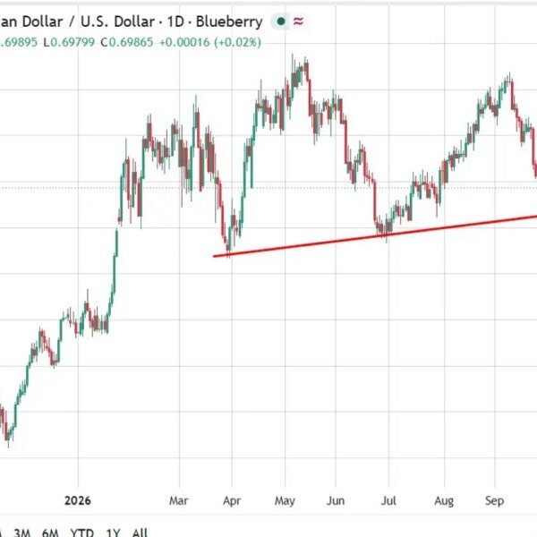 Westpac sees RBA mountaineering once more in November after 25bp transfer to&hellip;