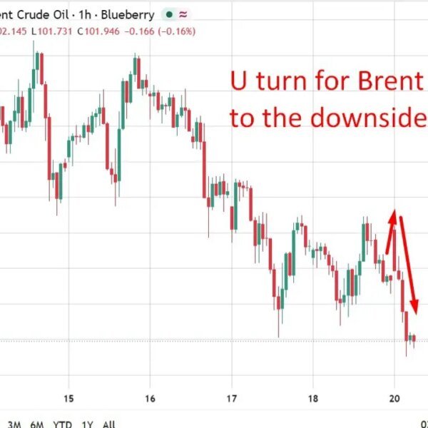 investingLive Asia-Pacific market information: Oil gapped increased at open however quickly fell