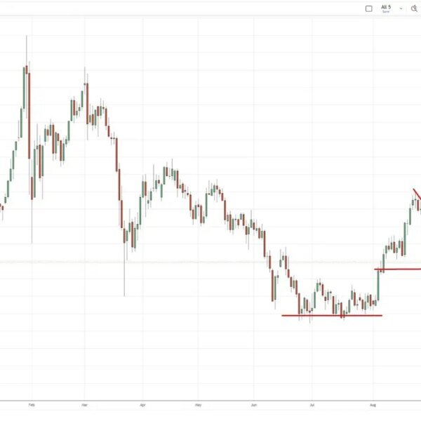 Gold retests breakout assist close to $4,250 after pullback from August excessive.&hellip;