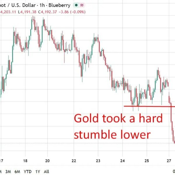 investingLive Asia-Pacific market information: Gold hit onerous, beneath $4200 once more