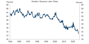 The financial system is rewarding capital possession over labor — most Americans do not profit