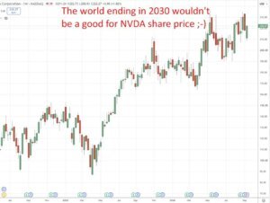 Nvidia CEO Huang rejects AI doomsday fears, says 0% probability of world ending by 2030