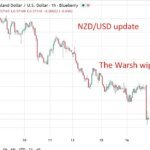 New Zealand Q2 GDP preview as RBNZ weighs timing of its subsequent price hike