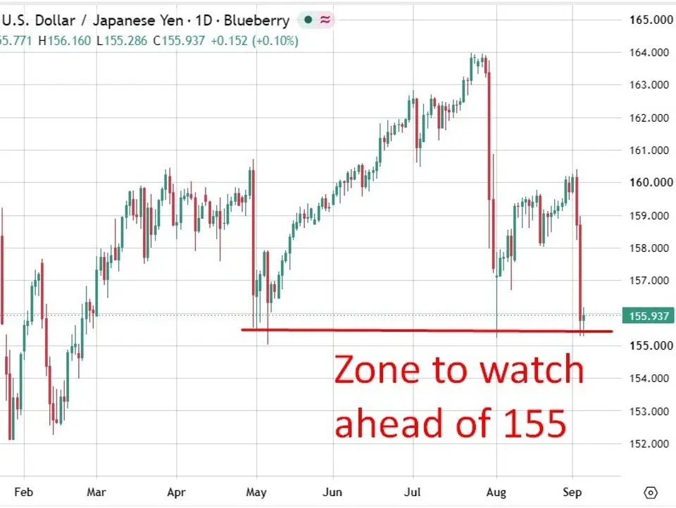 JPMorgan flags a $103 bn yen quick place, unwind might push USD/JPY to 142
