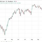 Wells Fargo minimize its S&P 500 goal even forward of the Fed fee hike, cited valuation danger