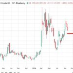 Oil executives anticipate WTI close to $88 by year-end, beneath present costs, Dallas Fed survey exhibits