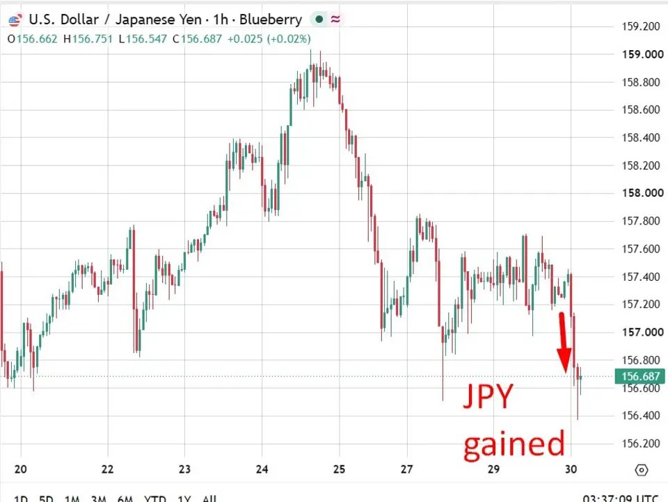 investingLive Asia-Pacific market information: Yen, Nikkei firmer