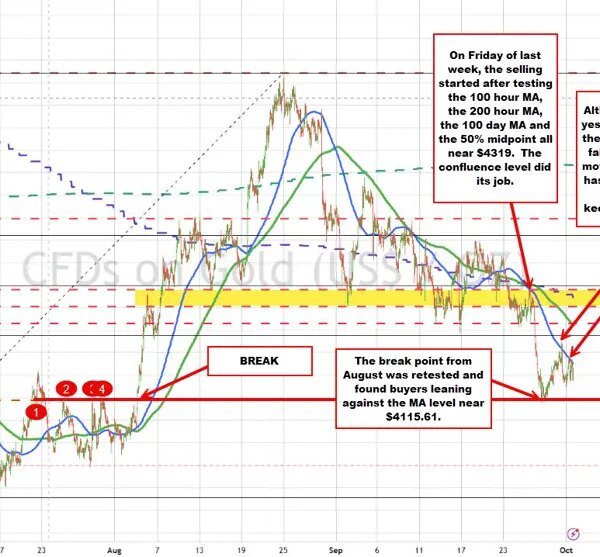 Spot gold merchants retains the sellers in agency management. Buyers are dropping.