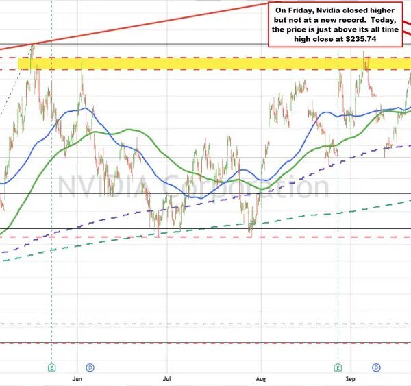S&P 500 eyes resistance as Nasdaq indices push towards document closes