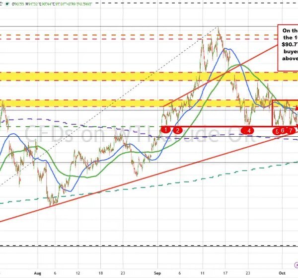 Crude oil technicals: Middle east stress has crude oil futures transferring increased.What…