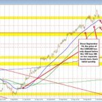 USDCAD stretched to focused stage and located prepared sellers. Is this the beginning of a decline?