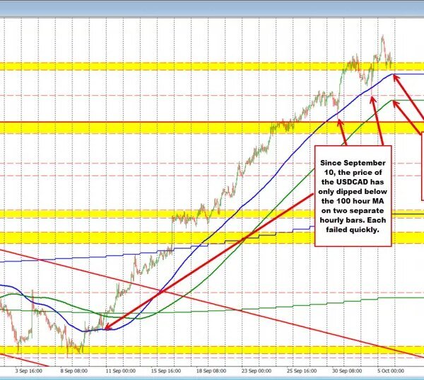 USDCAD stretched to focused stage and located prepared sellers. Is this the&hellip;